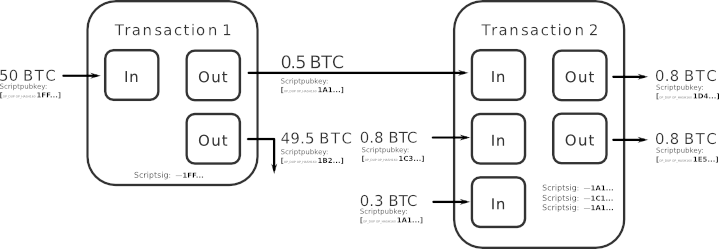 Anatomy of a CoinJoin transaction.